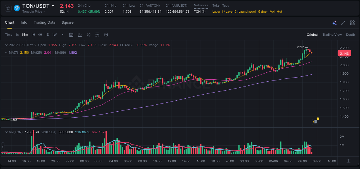 Gain insights into TON's pump activity on Binance, 06 May 2026, 06:01 Detailed analysis of TON's price surge on Binance, 06 May 2026, 06:01