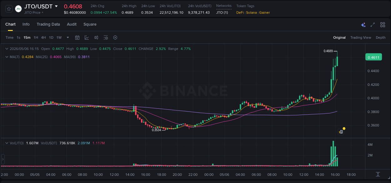 Crypto pump report: Dive into JTO on Binance, 06 May 2026, 16:21 Crypto pump report: JTO on Binance, 06 May 2026, 16:21