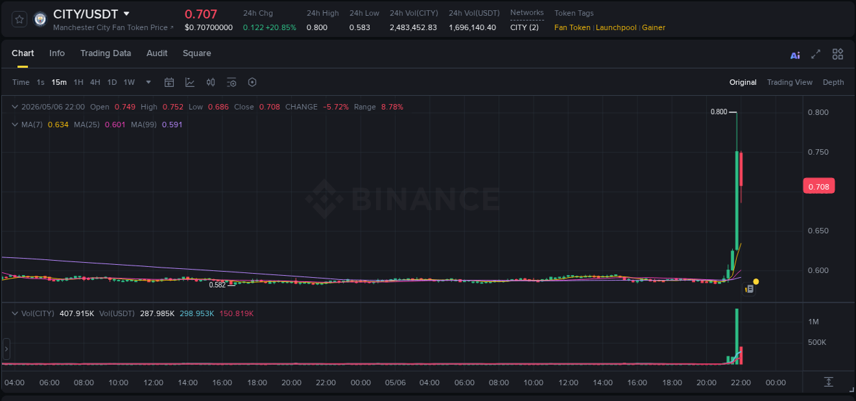 Binance pump data for CITY at 06 May 2026, 21:50 Binance pump data for CITY at 06 May 2026, 21:50