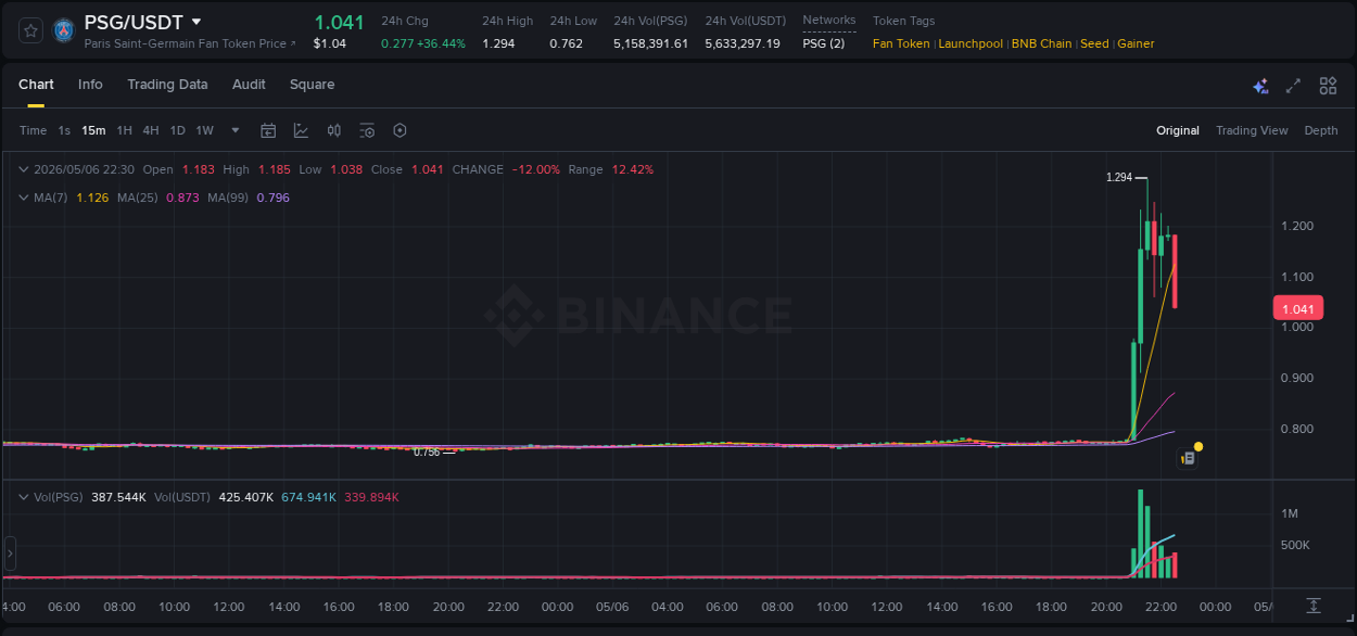 Crypto trading report: PSG pump on Binance, 06 May 2026, 22:09 Crypto trading report: PSG pump on Binance, 06 May 2026, 22:09
