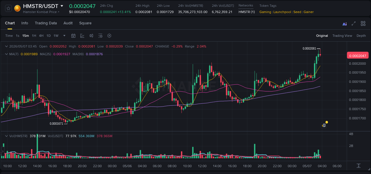 Crypto pump report: HMSTR on Binance, 07 May 2026, 03:48