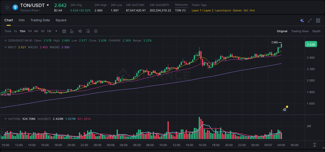 Binance trading report for TON pump, 07 May 2026, 04:02