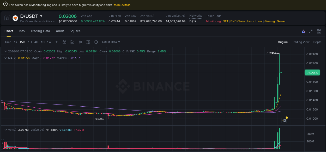 D trading report showing pump trends on Binance, 07 May 2026, 08:09