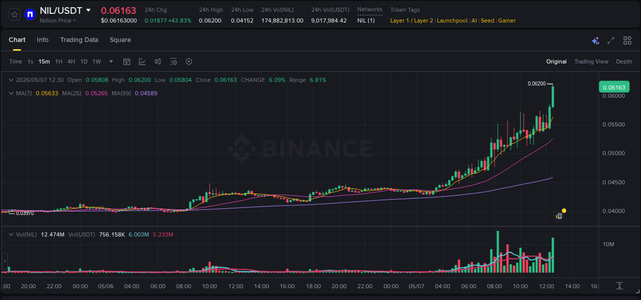 Binance trading data for NIL pump, 07 May 2026, 12:33