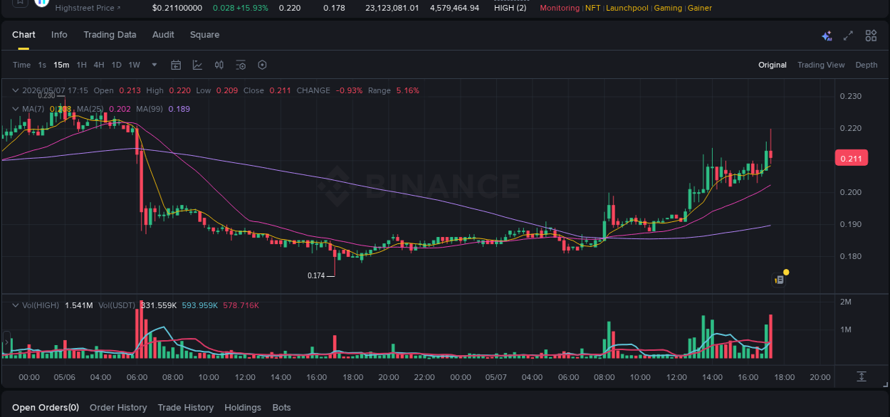 Binance pump statistics for HIGH at 07 May 2026, 17:20
