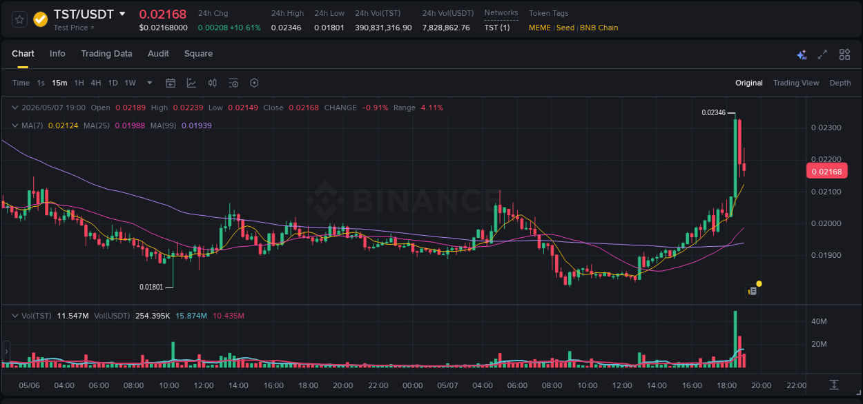 Market dynamics report: TST on Binance at 07 May 2026, 18:42