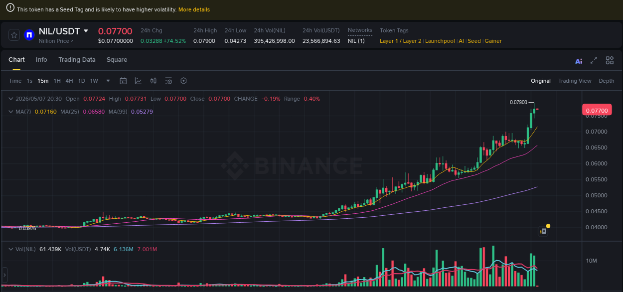 Binance pump analysis for NIL, 07 May 2026, 20:00