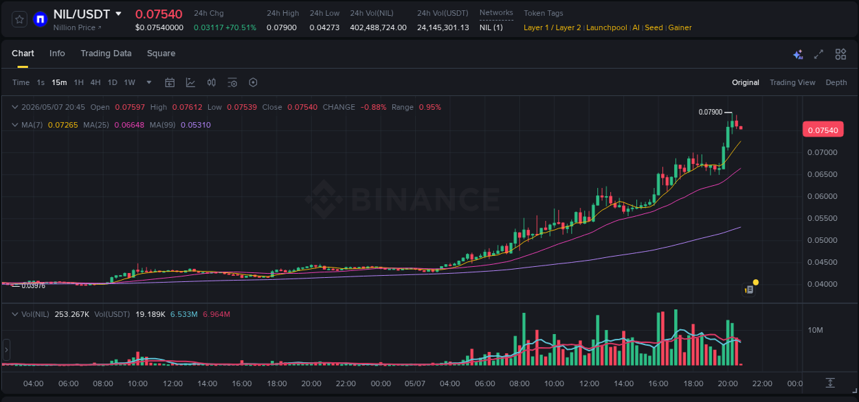 Crypto pump insights: NIL on Binance, 07 May 2026, 20:02