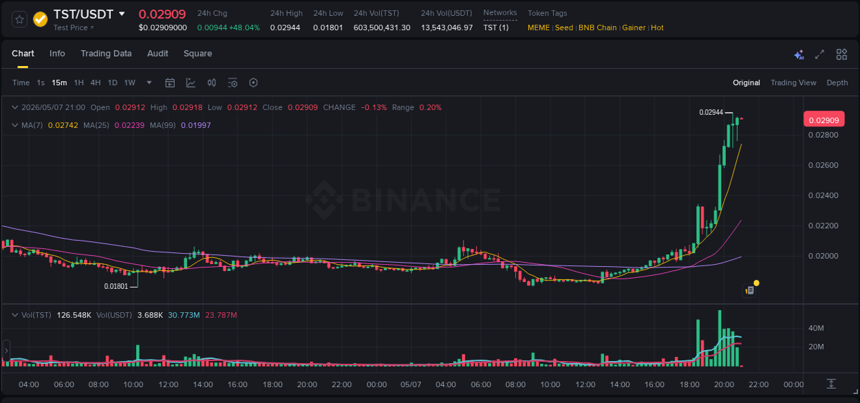 Binance trading insights for TST pump, 07 May 2026, 20:11