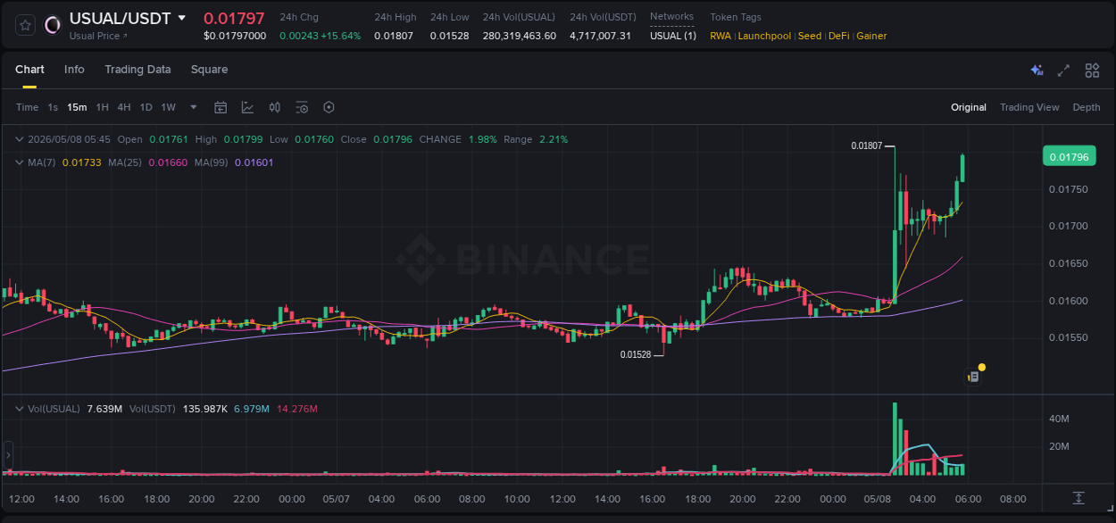 Binance pump report for USUAL on 08 May 2026, 05:55