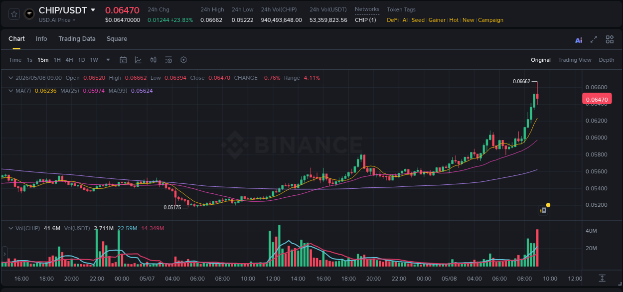 Crypto market update: CHIP pump on Binance, 08 May 2026, 09:01