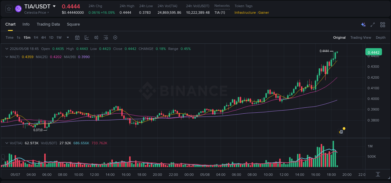 Market trend analysis: TIA pump on Binance at 08 May 2026, 18:21