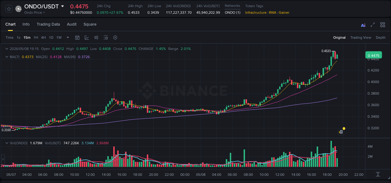 Crypto price movement update: ONDO on Binance, 08 May 2026, 19:00