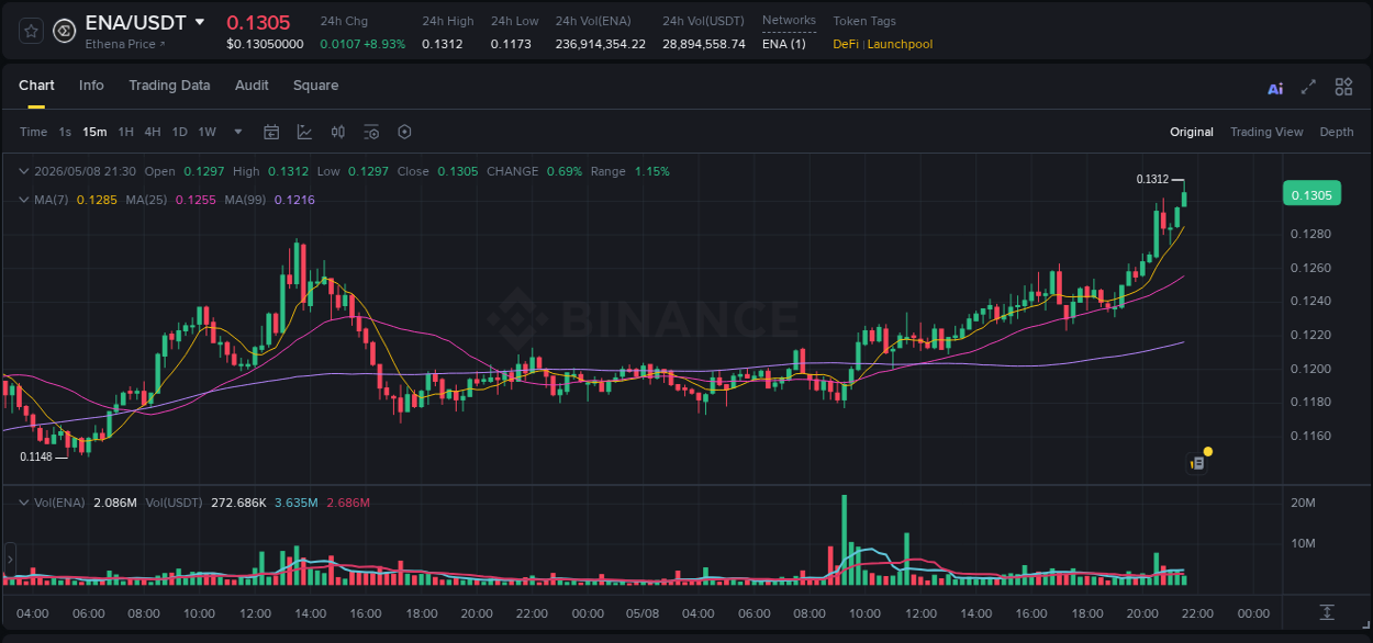 Market dynamics report: ENA on Binance at 08 May 2026, 21:33