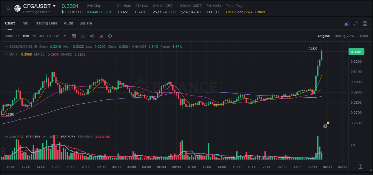 Crypto pump report: CFG on Binance, 09 May 2026, 03:17