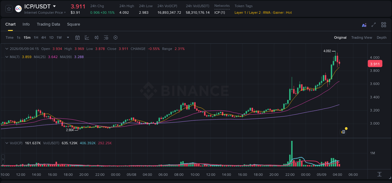 Crypto market update: ICP pump on Binance, 09 May 2026, 03:52