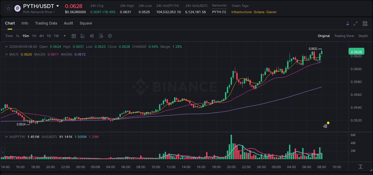 Crypto pump analytics for PYTH on Binance, 09 May 2026, 08:06