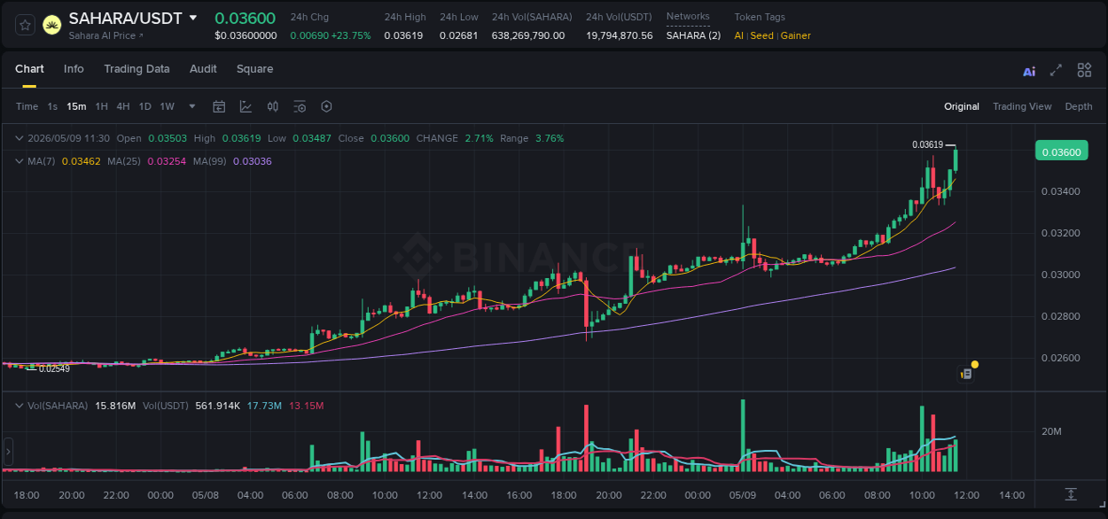Trading data insight: SAHARA pump report from Binance, 09 May 2026, 11:39