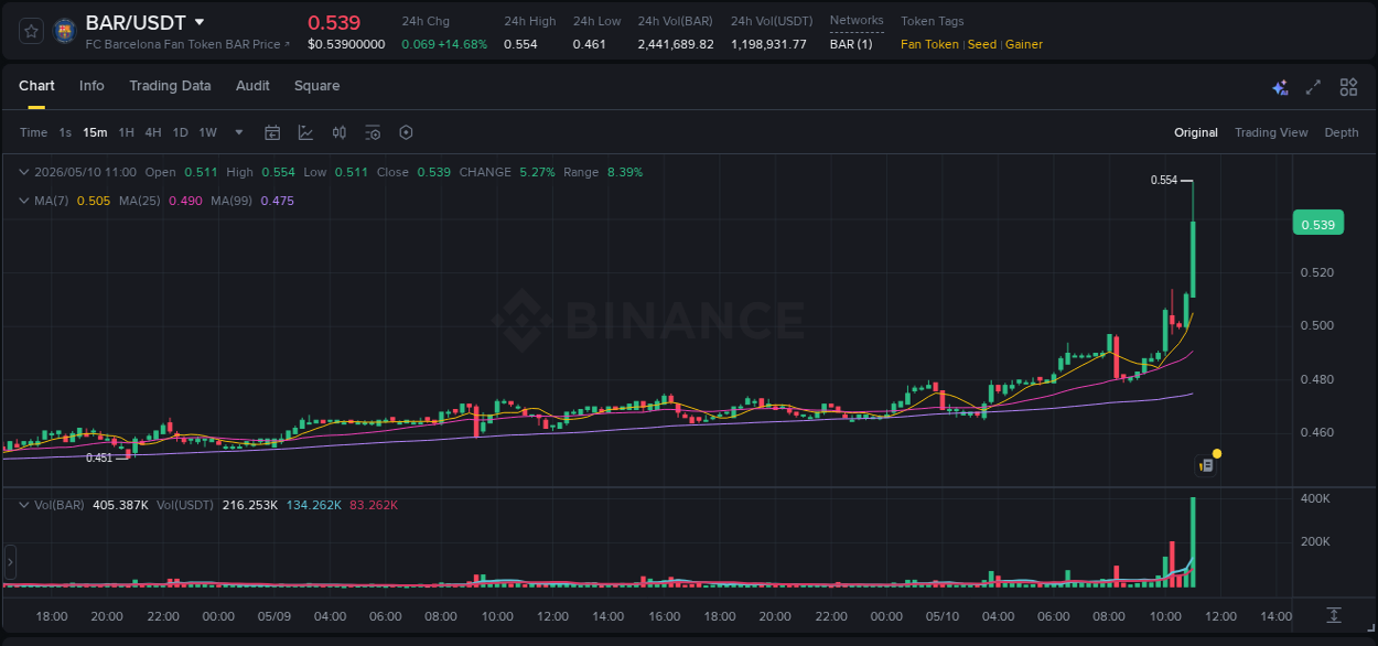 Binance pump data for BAR at 10 May 2026, 11:03 Binance pump data for BAR at 10 May 2026, 11:03