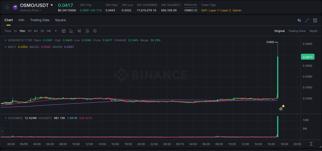 See the detailed report of OSMO's pump on Binance at 10 May 2026, 17:08 Analysis of OSMO pump activity on Binance at 10 May 2026, 17:08