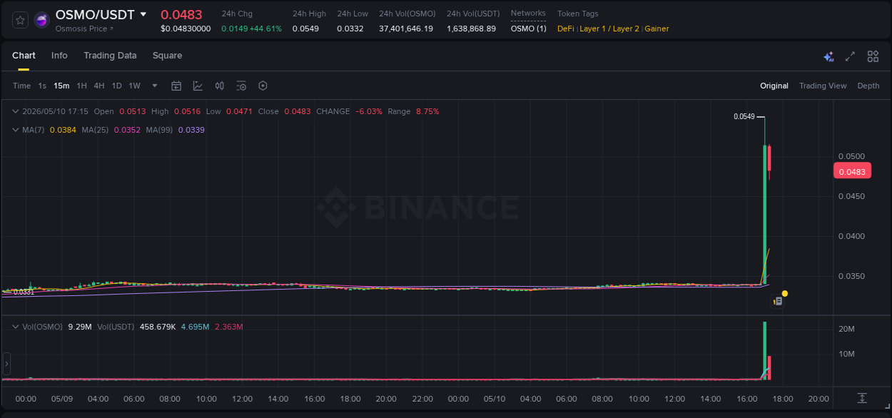 Learn about the OSMO price movement analysis from Binance, 10 May 2026, 17:11 OSMO trading report showing pump trends on Binance, 10 May 2026, 17:11