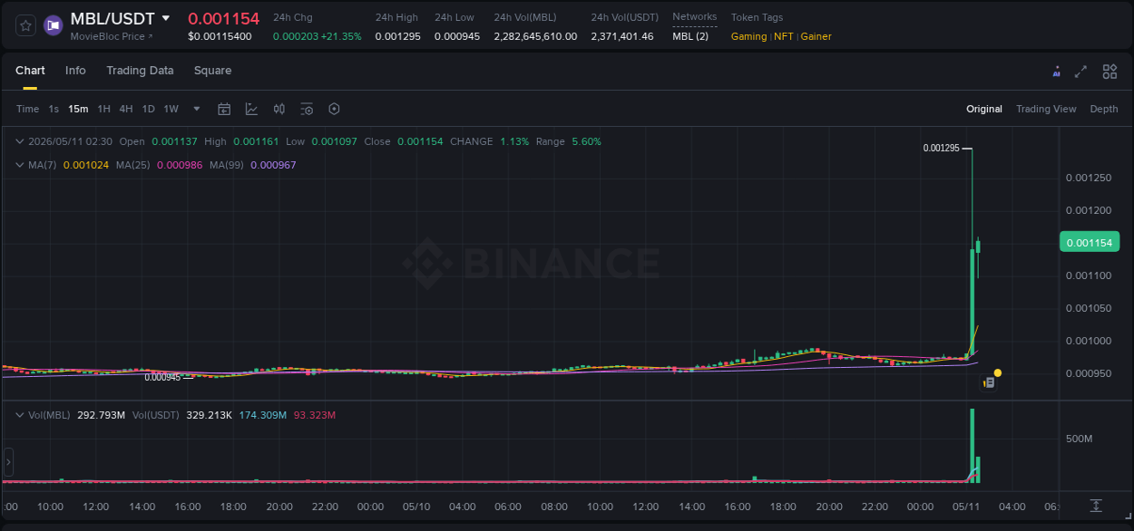 Check out the Binance pump report for MBL on 11 May 2026, 02:28 Binance pump report for MBL on 11 May 2026, 02:28