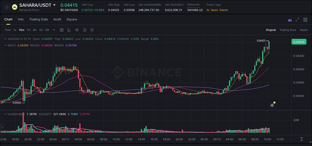 Trading insight: SAHARA pump report from Binance, 12 May 2026, 10:24