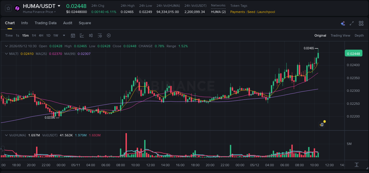 Crypto market update: HUMA pump on Binance, 12 May 2026, 10:36