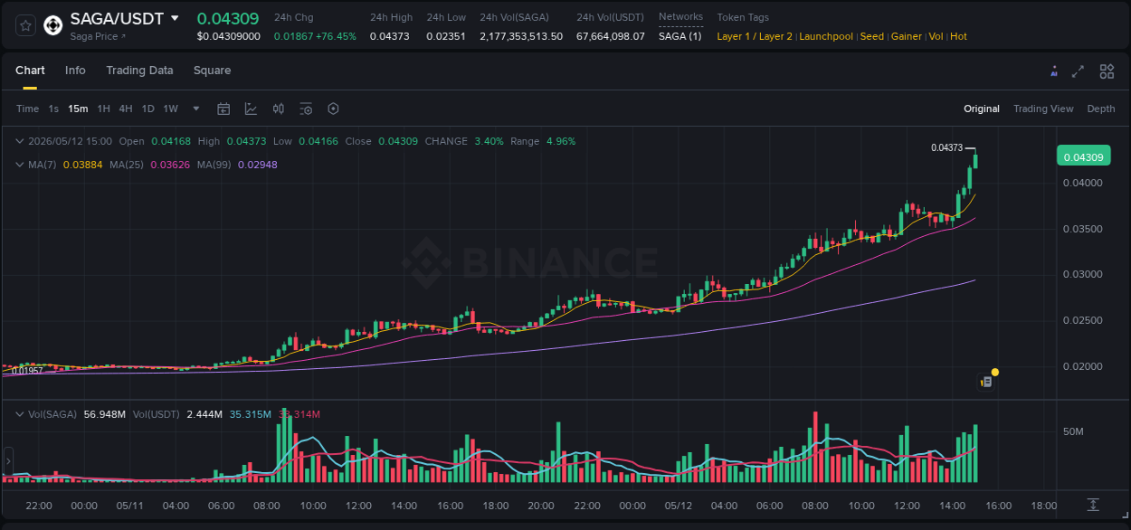 SAGA trading report showing pump trends on Binance, 12 May 2026, 14:57