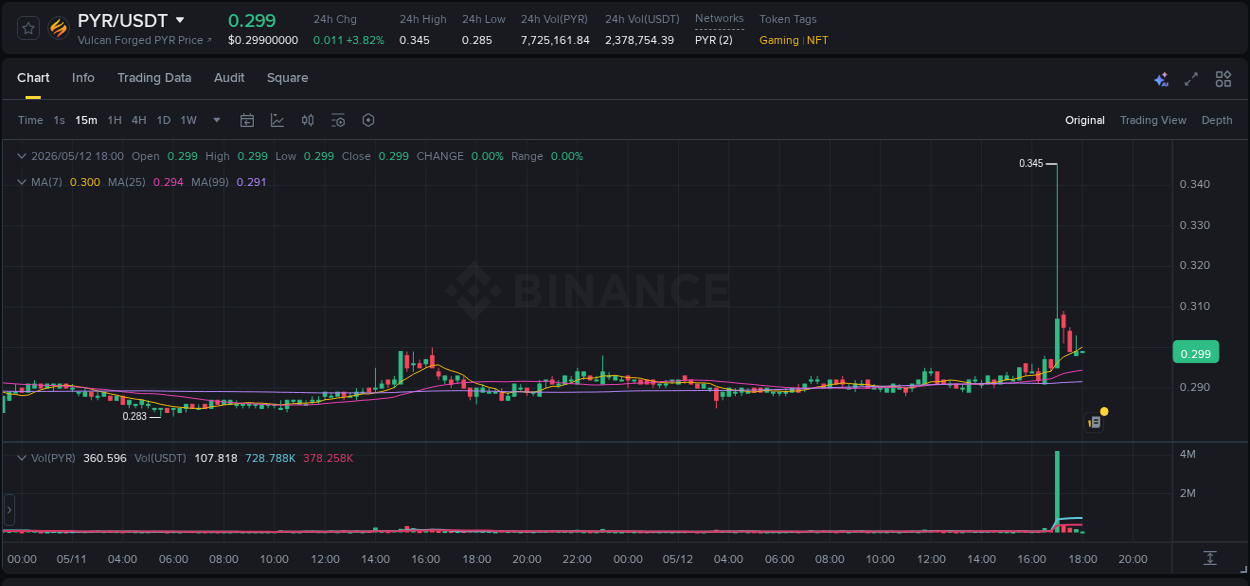 Market trend analysis: PYR pump on Binance at 12 May 2026, 17:02