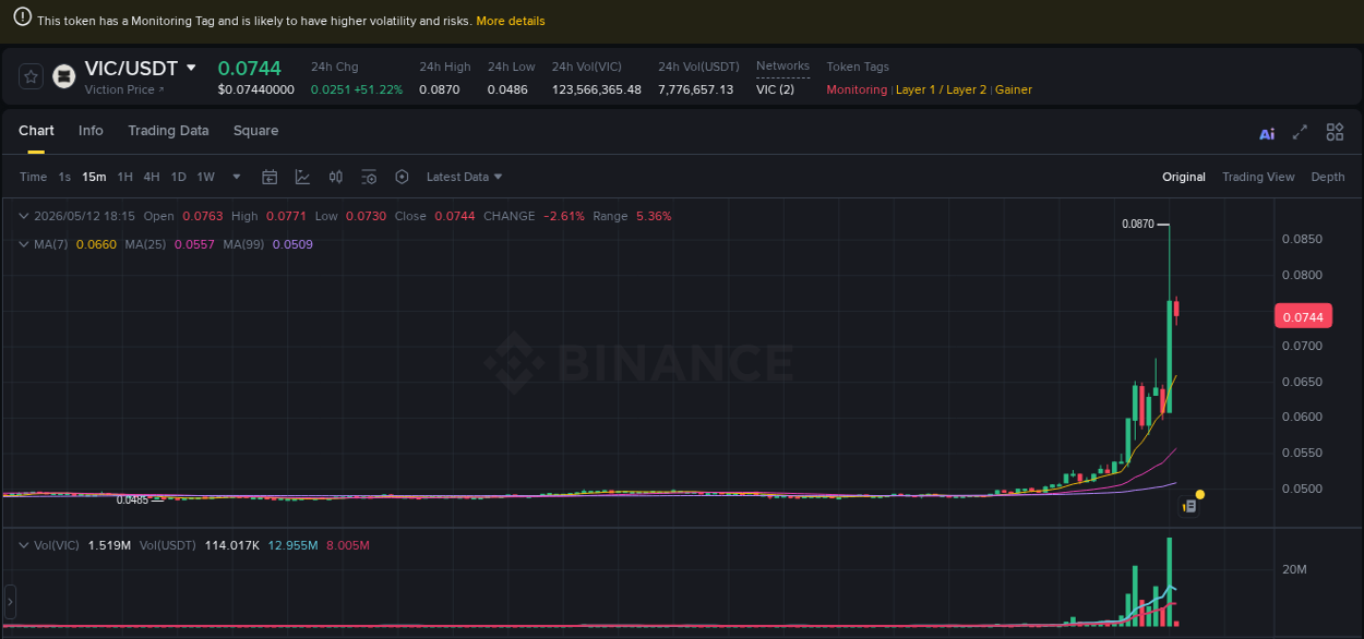 Trading data insight: VIC pump report from Binance, 12 May 2026, 18:07