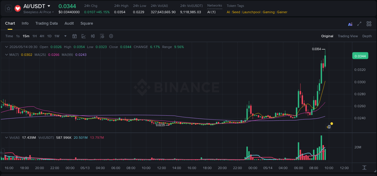 AI price surge report from Binance, timestamp: 14 May 2026, 09:39