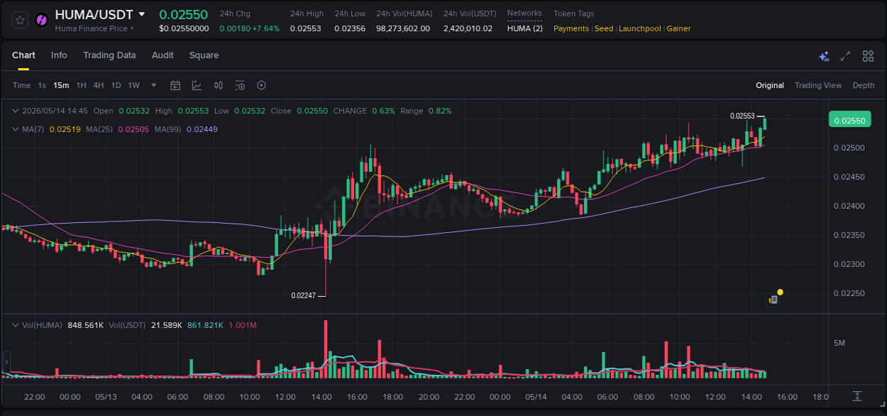 Binance trading report for HUMA pump, 14 May 2026, 14:46