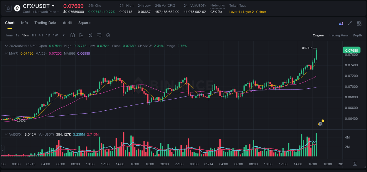 Market analysis: CFX pump on Binance at 14 May 2026, 16:41