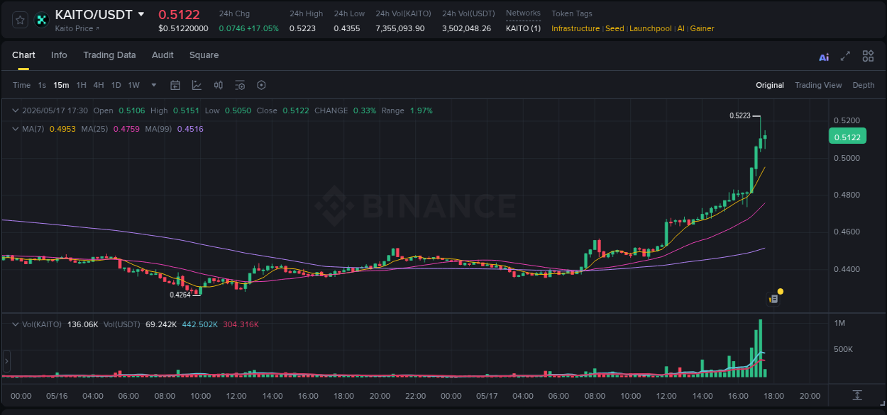Binance pump data for KAITO at 17 May 2026, 17:19