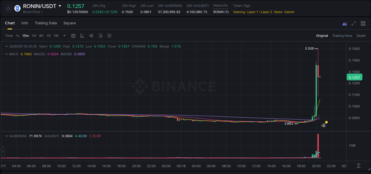 Crypto trading report: RONIN pump on Binance, 18 May 2026, 20:14