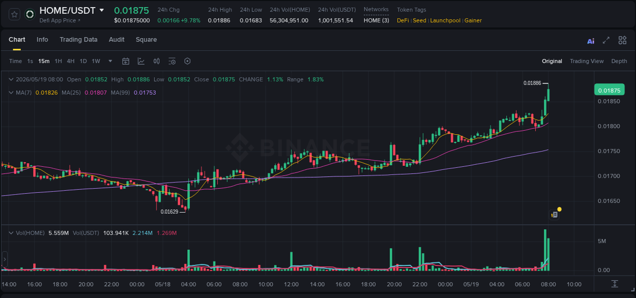 Detailed insights into HOME's pump on Binance at 19 May 2026, 08:08 Detailed report of HOME's pump on Binance at 19 May 2026, 08:08
