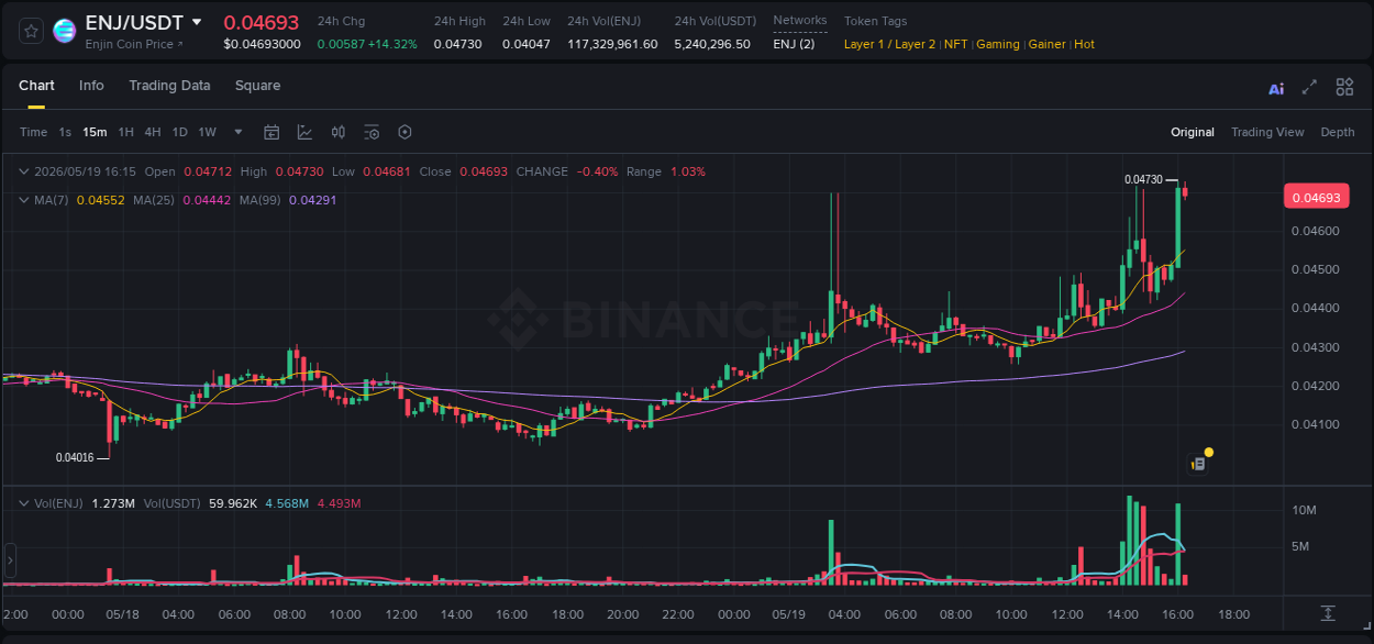 Binance trading report for ENJ pump, 19 May 2026, 16:15 Binance trading report for ENJ pump, 19 May 2026, 16:15