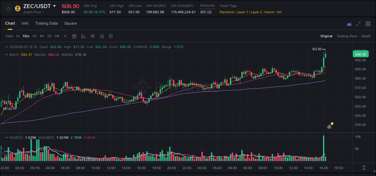 Binance pump data for ZEC at 20 May 2026, 16:15
