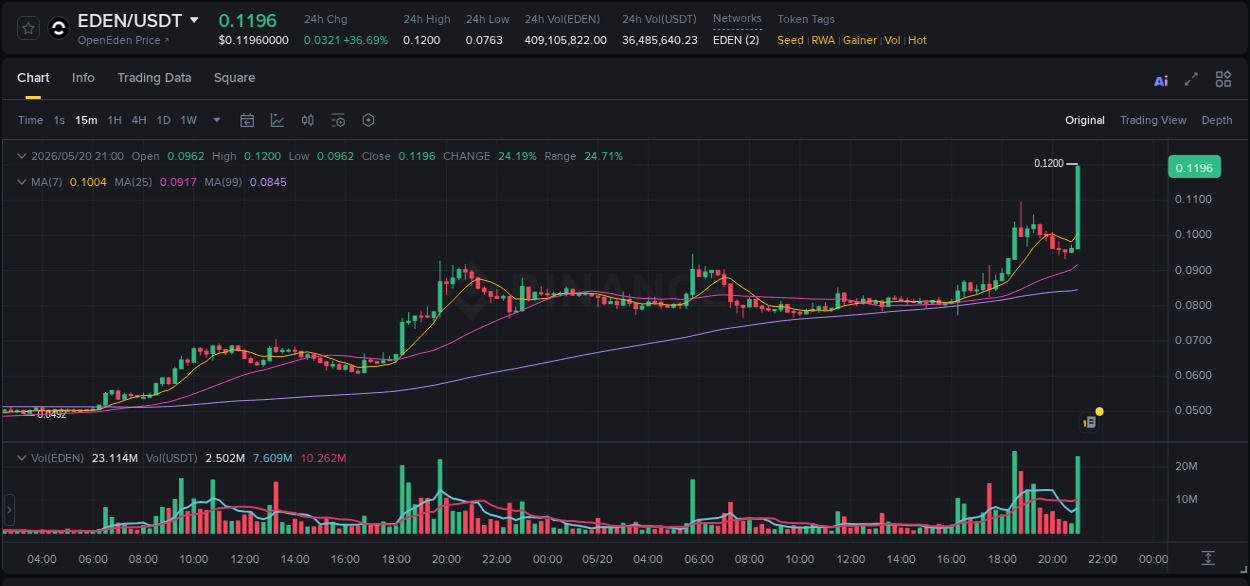 Crypto pump analytics for EDEN on Binance, 20 May 2026, 21:09