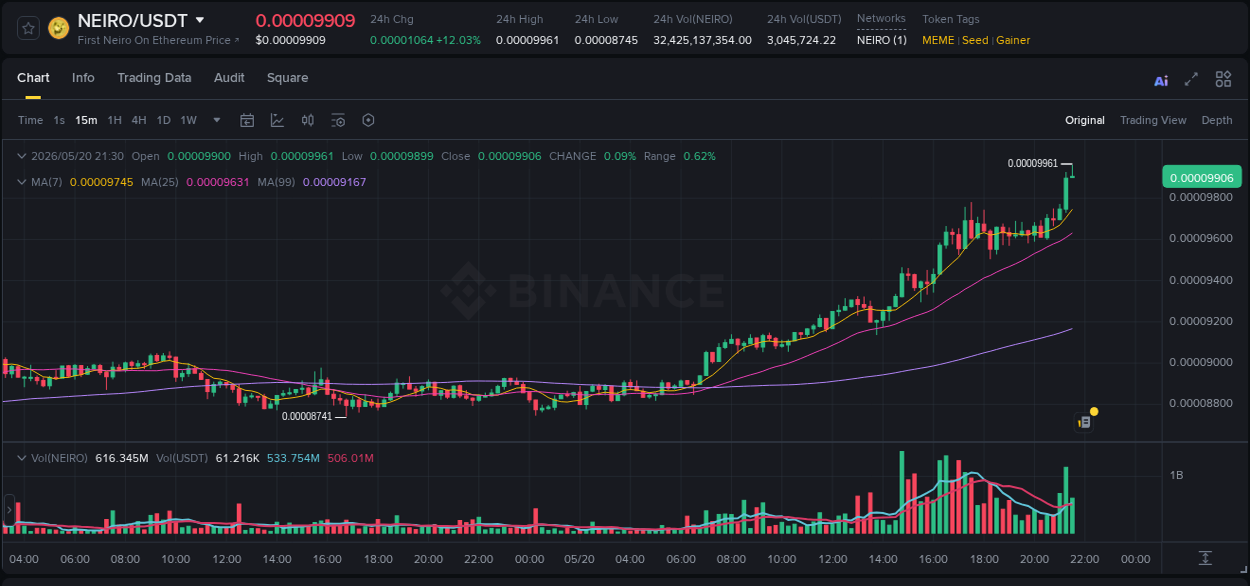NEIRO trading report showing pump trends on Binance, 20 May 2026, 21:21