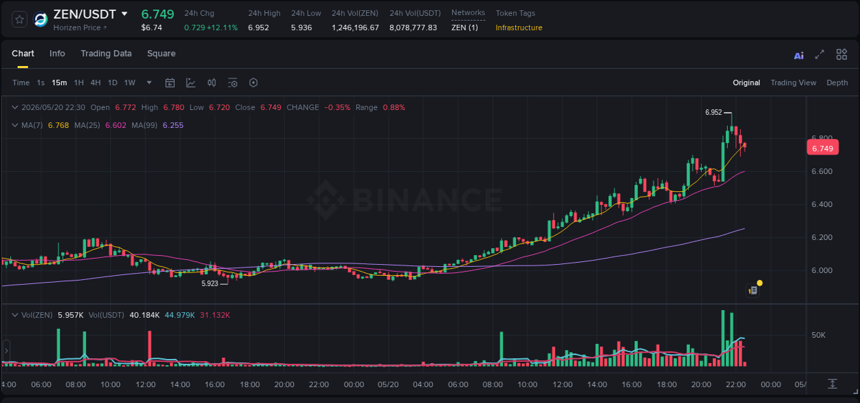 Market trend analysis: ZEN pump on Binance at 20 May 2026, 21:57