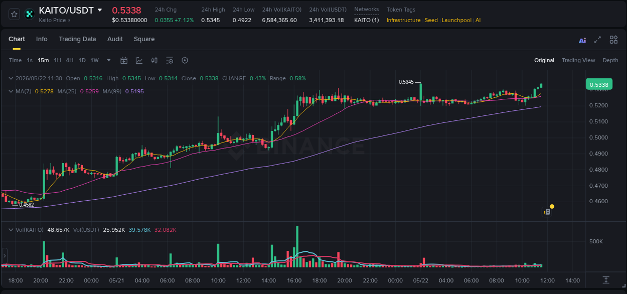 Binance exchange pump report for KAITO, 22 May 2026, 11:31