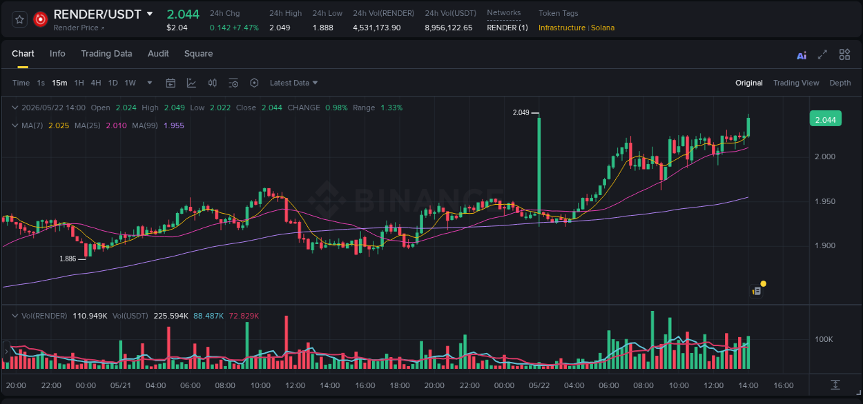 Crypto pump analytics for RENDER on Binance, 22 May 2026, 14:13