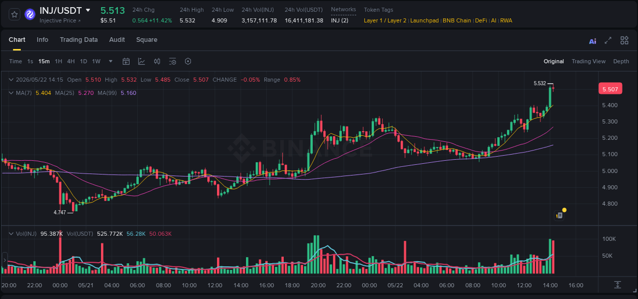 Analysis of INJ pump activity on Binance at 22 May 2026, 14:25