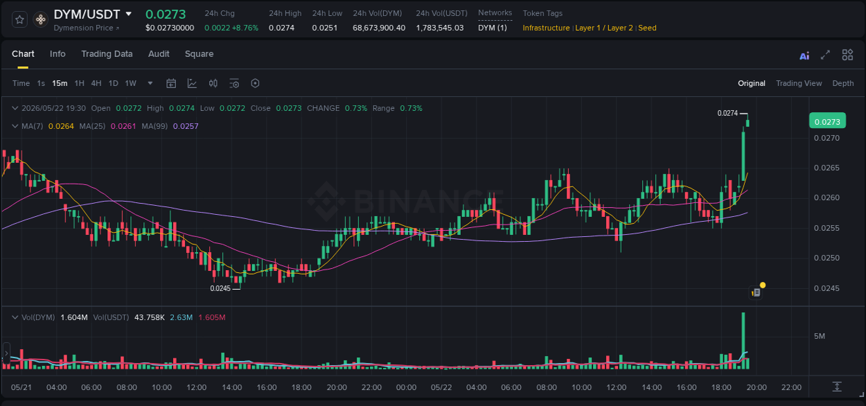 Binance pump overview for DYM, captured at 22 May 2026, 19:31