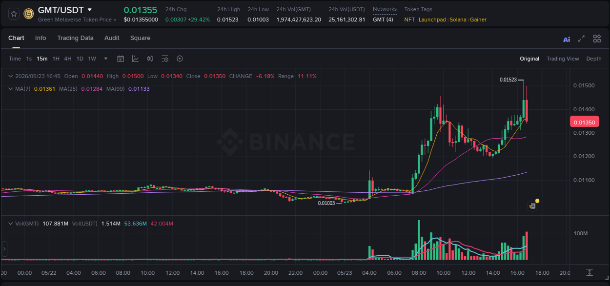 Binance trading report for GMT pump, 23 May 2026, 16:42