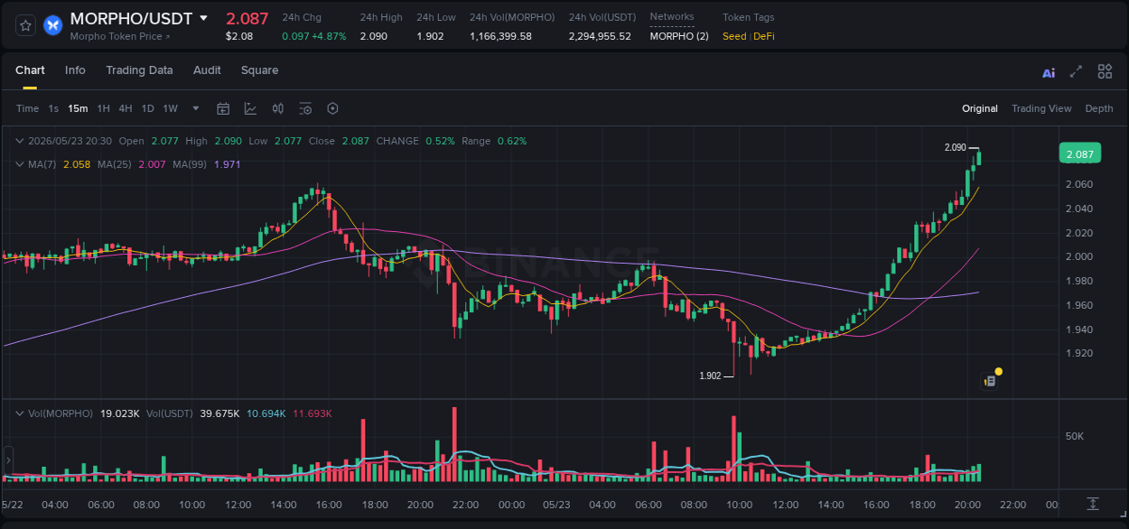 Trading insight: MORPHO pump report from Binance, 23 May 2026, 20:21
