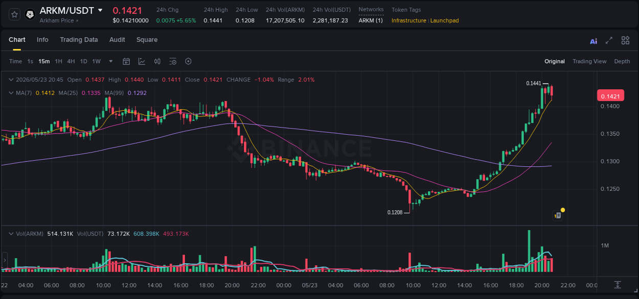 Crypto market update: ARKM pump on Binance, 23 May 2026, 20:34