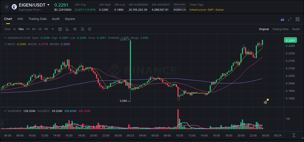 Binance pump data for EIGEN at 23 May 2026, 23:36